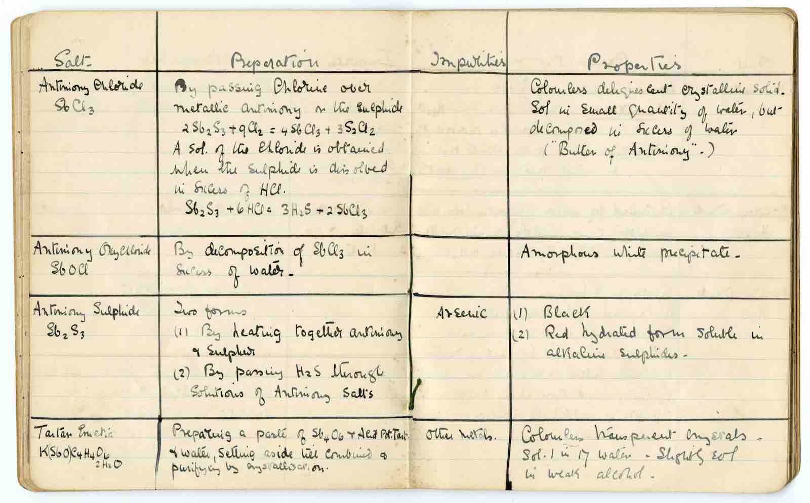Agatha Christie’s study notes for her pharmaceutical exam taken in 1917. 